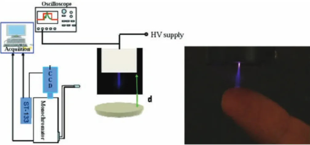 Fig. 1. Overview on the right side on the experimental setup up for plasma jet in ambient air with the spectroscopic coupled ICCD camera and electric (oscilloscope) tools for measurements NB