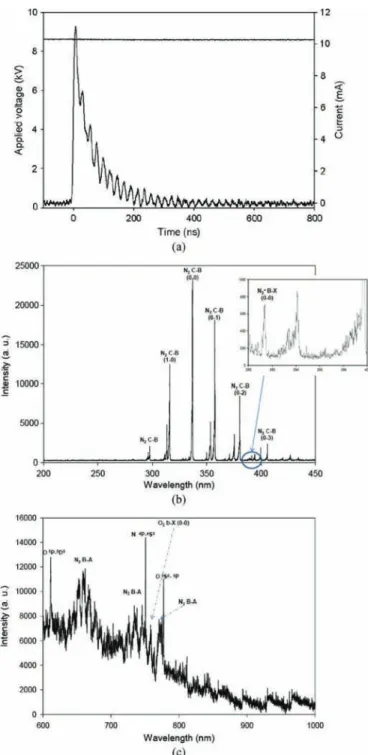 Fig. 2. (a) Instantaneous current of the corona discharge generating the plasma jet in ambient atmospheric pressure air