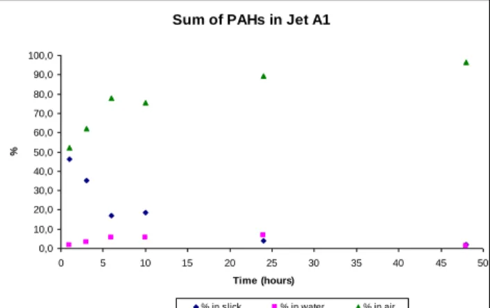 Fig. 1. Initial concentration of the 41 PAHs in oils. 