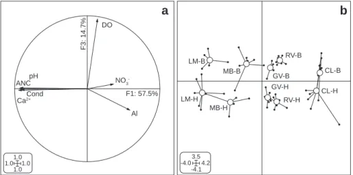 Fig. 1 e PCA of the physico-chemical variables in the benthic and hyporheic zones of five streams along an acidification gradient