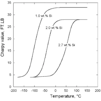 Table 1 Effect of some alloying elements on mechanical properties of nodular ferritic cast irons: values listed correspond to 1 wt-% addition of any of elements listed Si P Mn Cu Ni Mo References Y 109.6 449 5 63.2 6 28 7 44 8 77.9 8.9 9 43 10 UTS 79.5 575