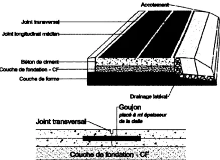 Figure 2.3  Schéma de principe de la structure béton armé continue -  BAC  [Techniques de l’Ingénieur, 2003]