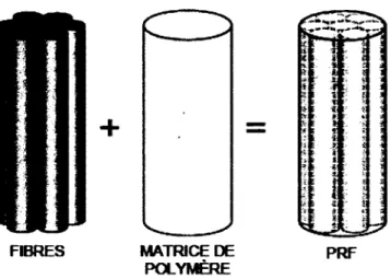 Figure 2.8  Composants de base combinés pour créer un matériau composite de PRF.  [ISIS Educational Module 2,2006]