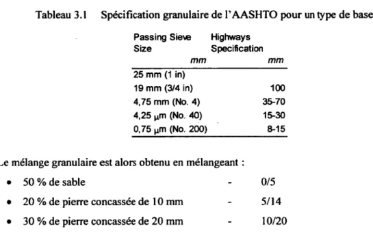 Tableau 3.1 Spécification granulaire de 1’ AASHTO pour un type de base A Passing Sieve  Highways