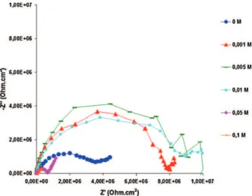 Fig. 14. Nyquist plots for hybrid coating on X13VD stainless with different concen- concen-trations of cerium in NaCl (0.1 M) + Na 2 SO 4 (0.04 M) 1 h immersion.