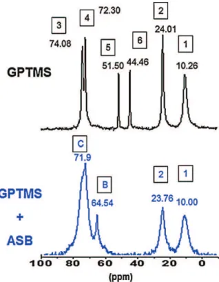 Fig. 6. 13 C MAS/NMR spectra of hybrids: GPTMS and GPTMS/ASB. Fig. 7. GPTMS formula.