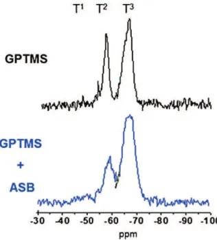 Fig. 9. 29 Si MAS/NMR spectra of hybrids: GPTMS and GPTMS/ASB. Fig. 10. Schemes of T species.