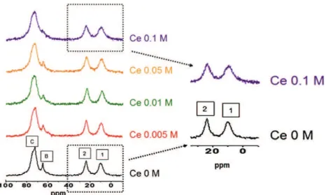 Fig. 11. 13 C MAS/NMR spectra of hybrids with different cerium contents.