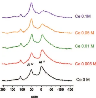 Fig. 14. 27 Al MAS/NMR spectra of hybrids with different cerium contents.