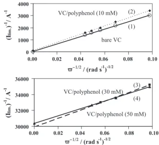 Fig. 1 shows typical rotating-disk voltammograms for the reduction of 0.01 M potassium ferricyanide solution at bare and polyphenol film-coated VC electrodes