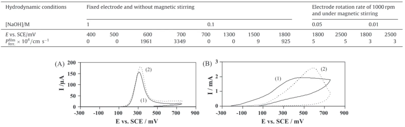 Fig. 6. Cyclic voltammograms (first cycles) of 0.05 M phenol solution containing 0.1 M Na 2 SO 4 and NaOH at 0.1 M (curve 1) and 0.15 M (curve 2) at 85 ◦ C on (A) bare VC (B) VC electrodes covered by polyphenol films
