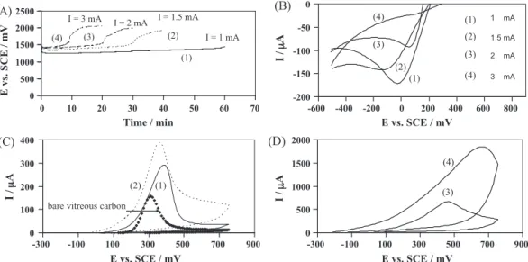 Fig. 8. (A) Galvanostatic E–t curves recorded during polyphenol films electrosynthesis on a rotating (ω = 1000 rpm) VC electrode at various applied currents in a magnetically stirred 0.05 M phenol aqueous solution containing 0.15 M NaOH and 0.1 M Na 2 SO 4