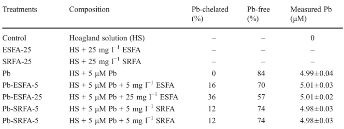Table 2 Experimental design and speciation of Pb in nutrient solution calculated by the WHAM VI