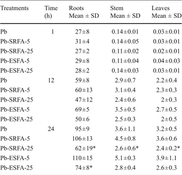 Table 3 presents Pb contents in V. faba roots, stem, and leaves in function of time. V