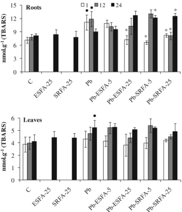 Fig. 3 Effect of SRFA and ESFA on Pb-induced production of lipid peroxidation (TBARS in nanomoles per gram fresh weight) in V