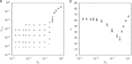 Fig. 8. Collision efficiency (E coll ) and collision angle ( y c ) vs. Stokes number (St p ) for a fully contaminated bubble at Re b ¼ 100 for non-settling particles (u s ¼ 0)