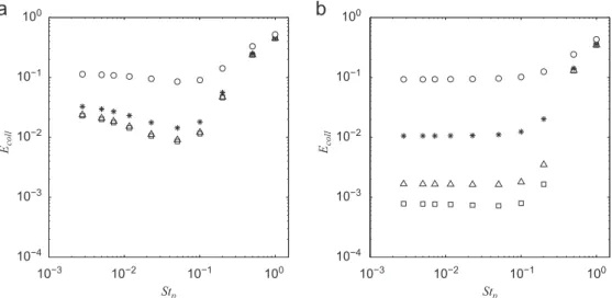 Fig. 10. Gravitational effect for a clean bubble with r p =r b ¼ 0:01 and Re b ¼ 100. &amp;, u s ¼ 0; n, u s ¼ 10 ÿ3 ; n , u s ¼ 10 ÿ2 ; J , u s ¼ 10 ÿ1 