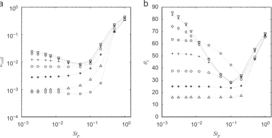 Fig. 15. Collision efficiency (E coll ) and collision angle ( y c ) vs. Stokes number (St p ) for a partially contaminated bubble (r p =r b ¼ 0:01) at Re b ¼ 100