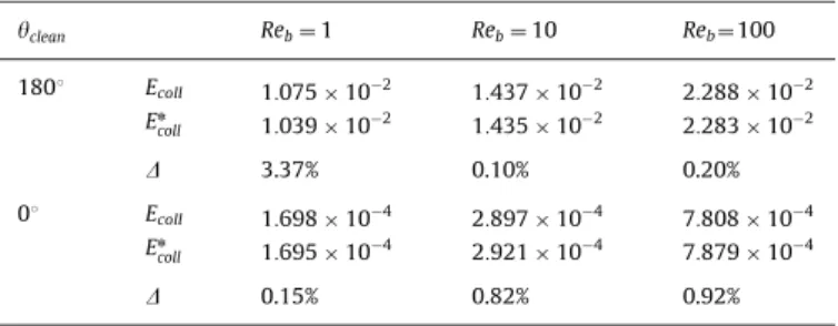 Fig. 7 shows that for all the size ratio considered, collision efficiency E coll of a clean bubble starts to decrease with r p =r b 