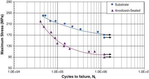 Fig. 7. S-N curves for bare and anodized specimens at stress ratio, R = −1.