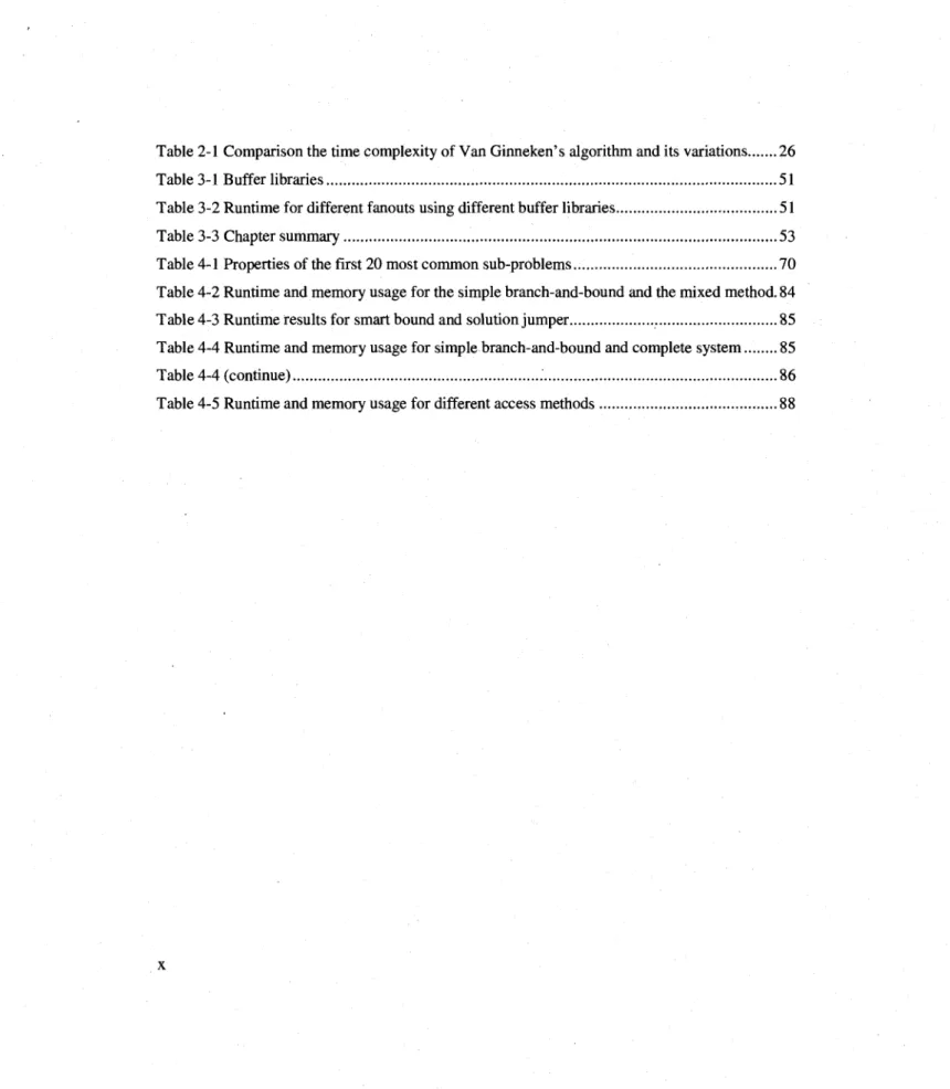 Table 2-1 Comparison the time complexity of Van Ginneken's algorithm and its variations 26 