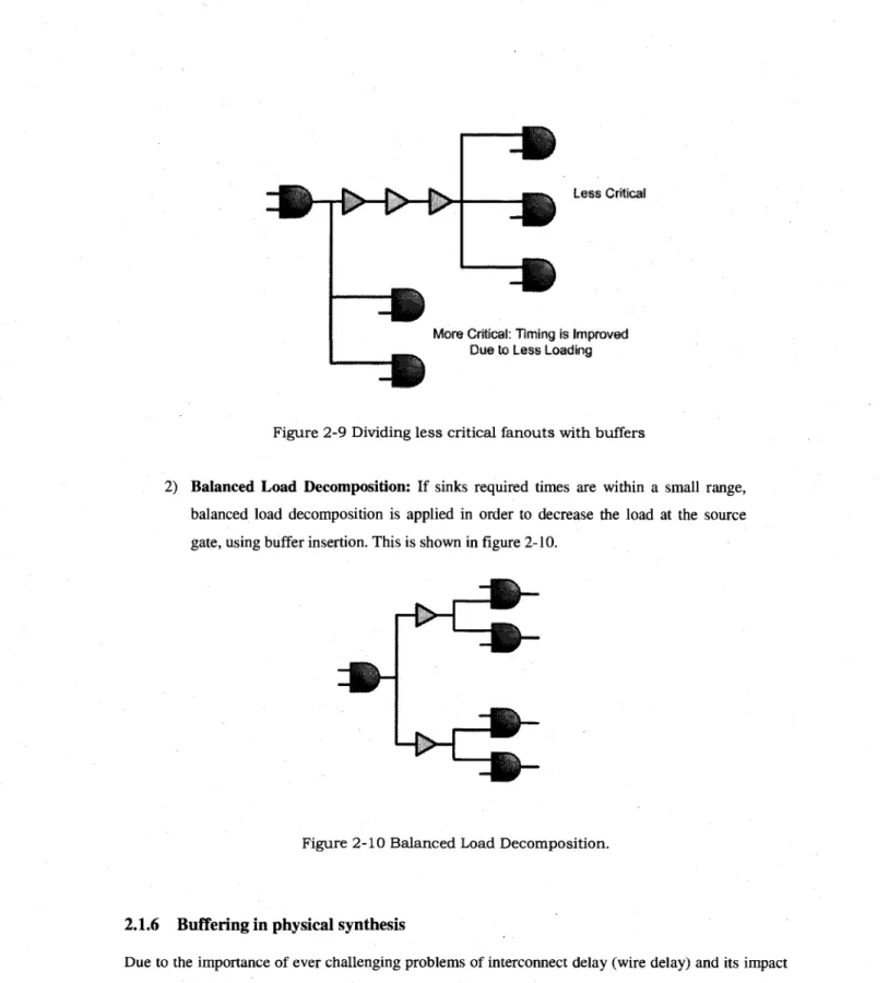 Figure 2-9 Dividing less critical fanouts with buffers 