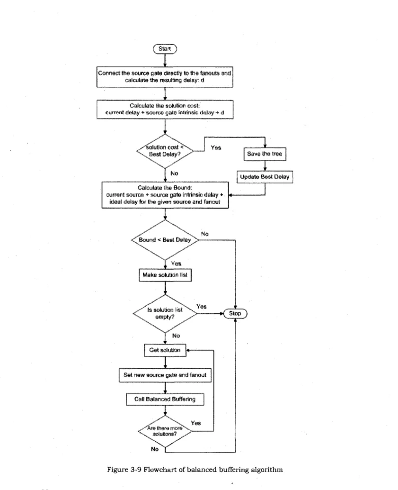 Figure 3-9 Flowchart of balanced buffering algorithm 