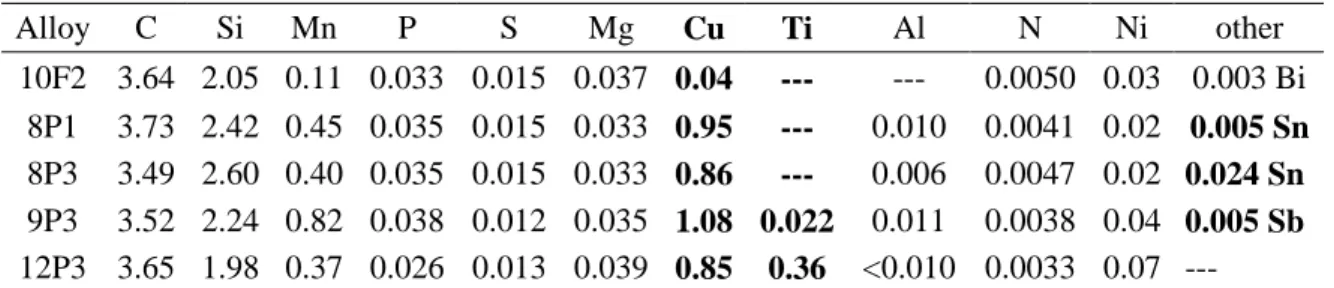 Table 1. Composition of the investigated alloys (doping elements are in bold). 