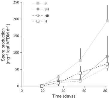 Table 2 Daily exponential decay rates (k) of oak leaves as a function of exposure treatment: B, leaf litter exposed at the surface of the sediment throughout the experiment; BH, leaf litter exposed for 3 weeks at the surface of the sediment before being bu