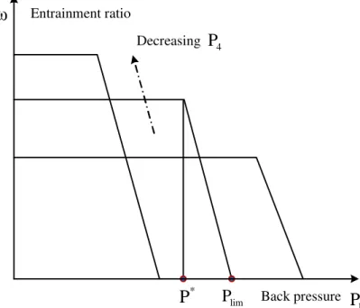 Figure 2.2 Typical performance curves for an ejector of fixed geometry (constant  secondary fluid inlet conditions) 