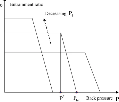 Figure 2.2 Typical performance curves for an ejector of fixed geometry (constant  secondary fluid inlet conditions) 