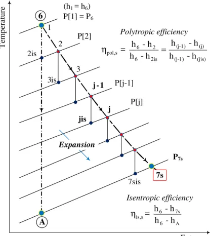 Figure 2.3 Definition of polytropic and isentropic efficiencies for the acceleration of the  secondary fluid 
