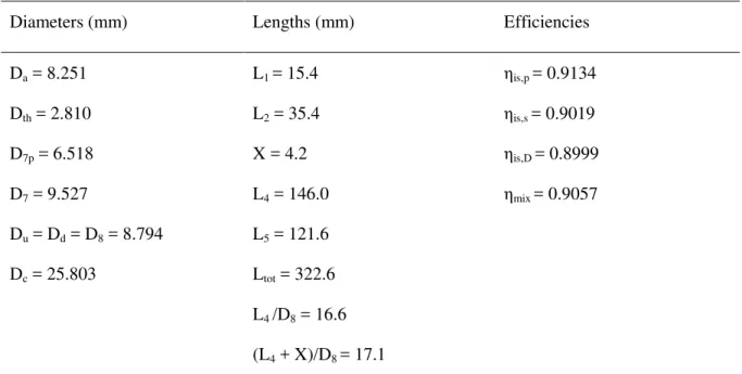 Table 2.2 Dimensions and efficiencies of the ejector for the base case 