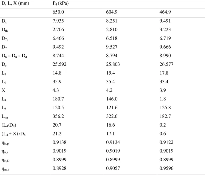 Table 2.4 Effects of the primary inlet pressure (P 4 ) on ejector dimensions and efficiencies  D, L, X (mm)  P 4  (kPa)  650.0  604.9  464.9  D a 7.935  8.251  9.491  D th 2.706  2.810  3.223  D 7p 6.466  6.518  6.719  D 7 9.492  9.527  9.666  D 8  = D u  