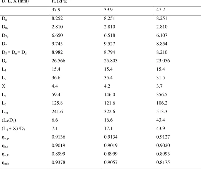Table 2.5 Effects of the secondary inlet pressure (P 6 ) on ejector dimensions and  efficiencies  D, L, X (mm)  P 6  (kPa)  37.9  39.9  47.2  D a 8.252  8.251  8.251  D th 2.810  2.810  2.810  D 7p 6.650  6.518  6.107  D 7 9.745  9.527  8.854  D 8  = D u  