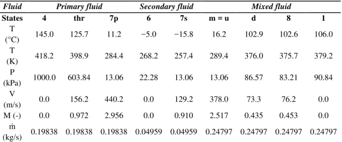 Table 4.1 Calculated parameters at different ejector’s sections with R141b as working  fluid 