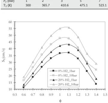 Fig. 11 e Calculated laminar burning velocity versus the isentropic pressure for the cases: A 0% H 2 , S H [ 0, f [ 0.8;