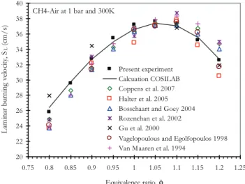 Fig. 2 shows the calculated and measured laminar burning velocity as a function of equivalence ratio for methaneeair mixtures at 300 K and 1 bar