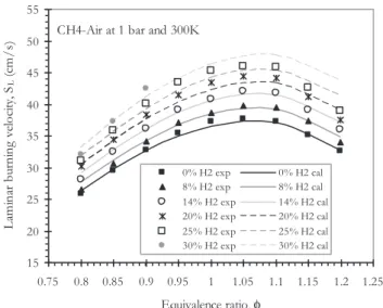 Fig. 4 shows measured laminar burning velocity as a func- func-tion of equivalence ratio compared with those of the literature [9,31] for different hydrogen content in the fuel