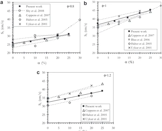 Fig. 4 e Laminar burning velocity versus the equivalence ratio for various percentage of hydrogen; a) comparison with the data experimental of Coppens et al