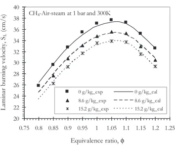 Fig. 10 shows the laminar burning velocity as a function of equivalence ratio at 1 and 10 bar in the case of pure CH 4