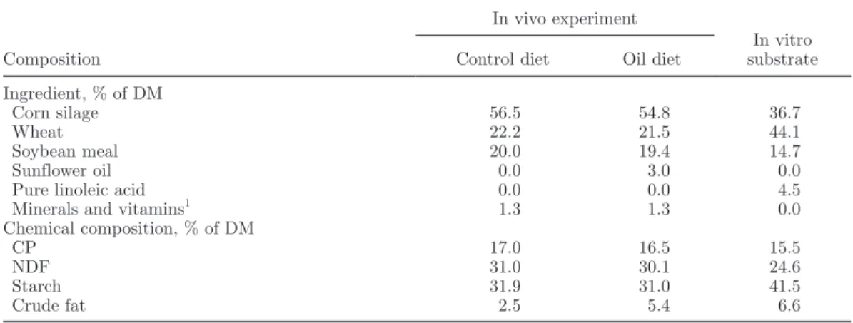 Table 1. Ingredient and chemical composition of cow diets and in vitro incubation substrate 