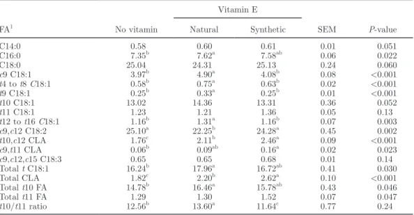 Table 2. In vitro experiment: effects of natural or synthetic vitamin E on rumen FA profile (% of total FA  methyl esters)  FA 1 No vitamin Vitamin E SEM P-valueNaturalSynthetic C14:0 0.58 0.60 0.61 0.01 0.051 C16:0 7.35 b 7.62 a 7.58 ab 0.06 0.022 C18:0 2