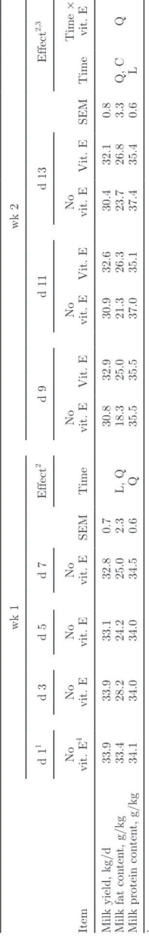 Table 3. In vivo experiment: effects of time from the beginning of oil incorporation to the diet and vitamin E supplementation on milk yield and composition  Itemwk 1wk 2d 11d 3d 5d 7SEMEffect2d 9d 11d 13SEM