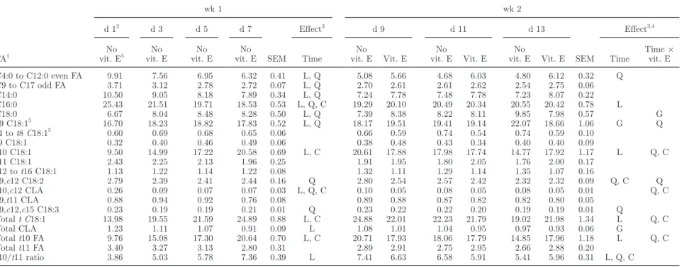 Table 4. In vivo experiment: effects of time from the beginning of oil incorporation to the diet and vitamin E supplementation on milk FA profile (% of total FA methyl esters) 