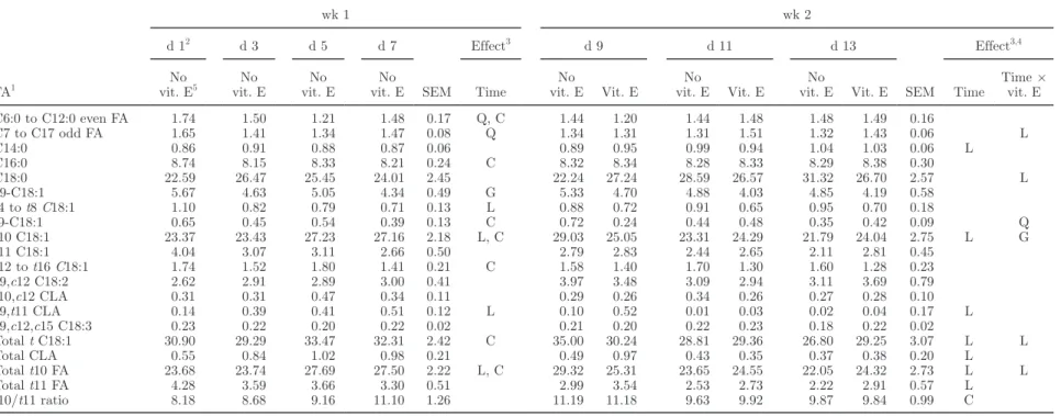 Table 6. In vivo experiment: effects of time from the beginning of oil incorporation to the diet and vitamin E supplementation on rumen FA profile (% of total FA methyl esters) 