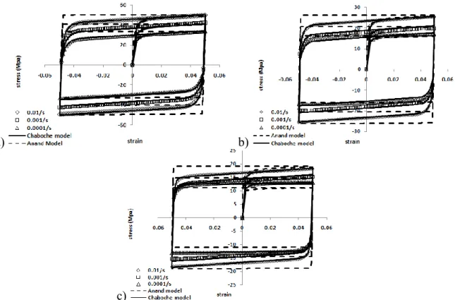 Fig. 2: cyclic strain controlled tests at various temperatures (a) 293 K (b) 373 K (c) 423 K