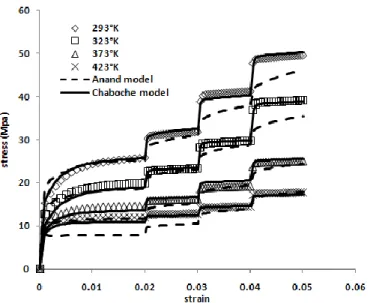 Fig. 3: Jumps tests at various temperatures. 