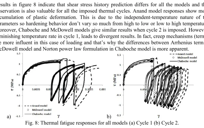 Fig. 7: Temperature histories with fast and slow transient regimes.    