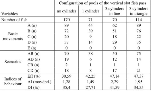 Table 1. Number of fish basic movements and scenarios in the VSF where chubs were placed in the downstream  pool No.5 and videotaped their movements across the pool No.3, where n is the number of fish observations and  Eff is define by Eq